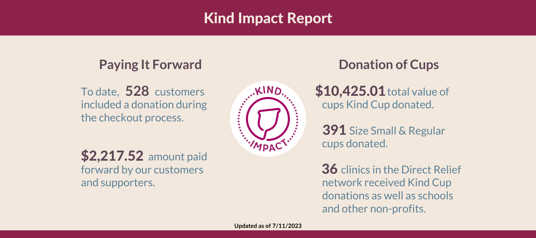 Kind Impact Report: Paying it Forward: To date, 528 customers included a donation during checkout. $10,425.01 total value of Kind Cups donated. 36 clinics in the Direct Relief network and 2 schools received Kind Cup donations.
